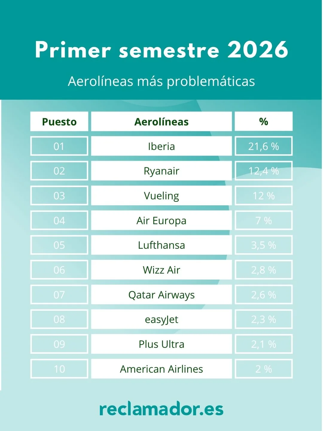 ranking reclamador primer semestre 26